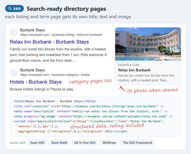 Every listing and category page gets its own title, description, share image and structured data, alongside Yoast, Rank Math, All in One SEO, SEOPress or The SEO Framework.