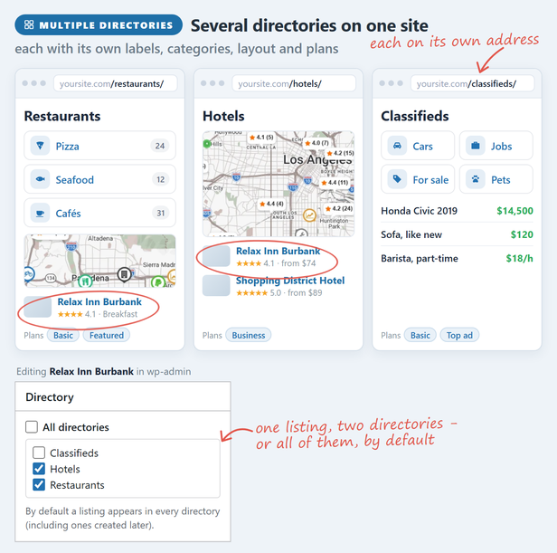 Several directories on one site, such as restaurants, hotels and classifieds, each with its own address, labels, categories, layout and plans; a listing can appear in one, several or all of them.