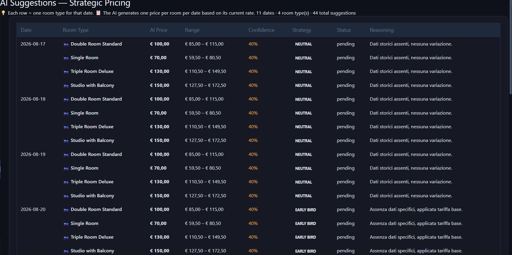 AI-generated pricing suggestions per room and date.