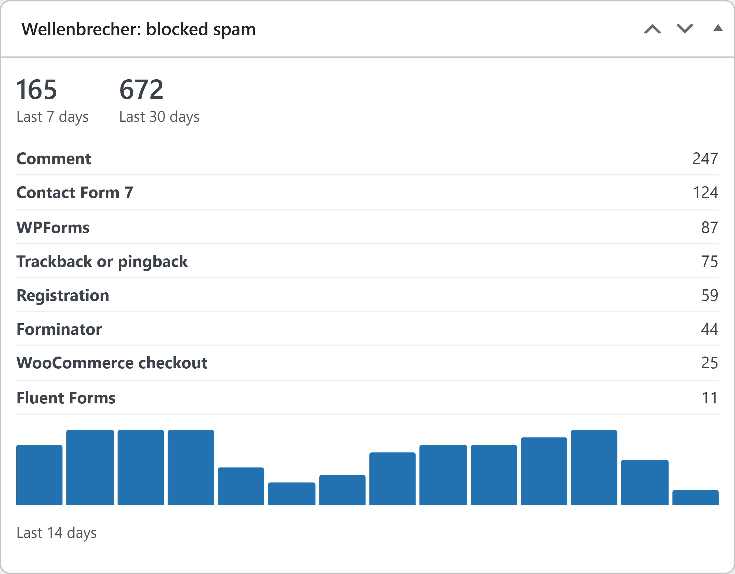 Dashboard widget with the last 14 days, the totals for 7 and 30 days and the breakdown per channel.