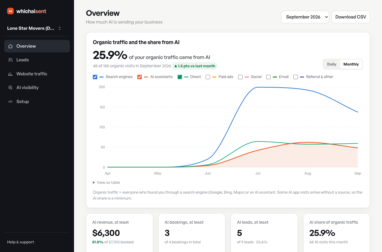Overview: how much of your organic traffic comes from AI, with AI revenue, bookings and leads.