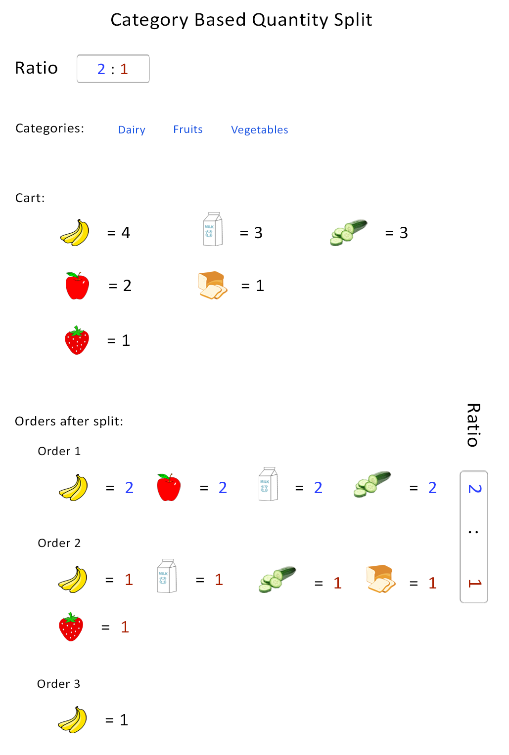 Category Based Quantity Split