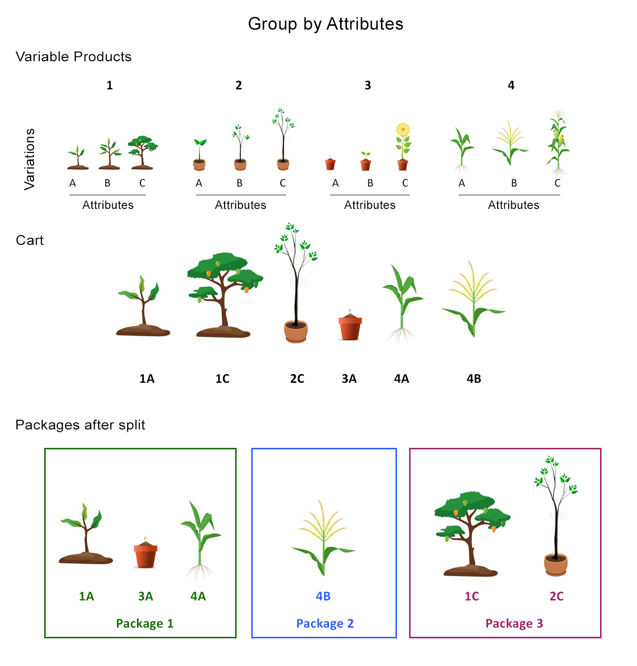 Group by Attributes - At a Glance