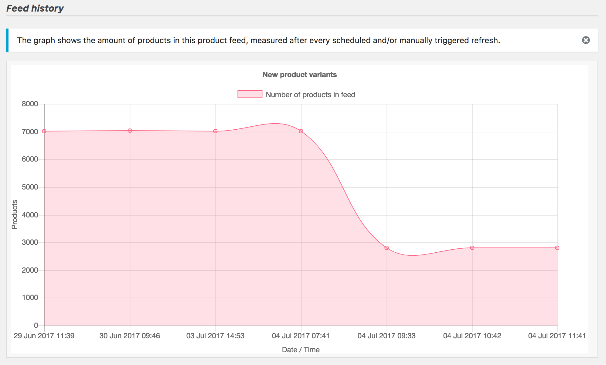 Graph displaying the amount of products in your product feed (updated after every refresh)