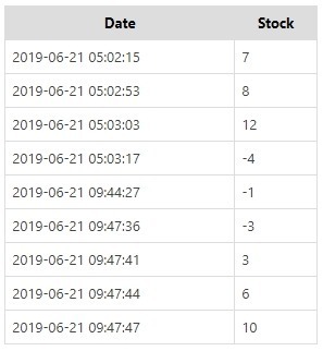 Product stock as on date