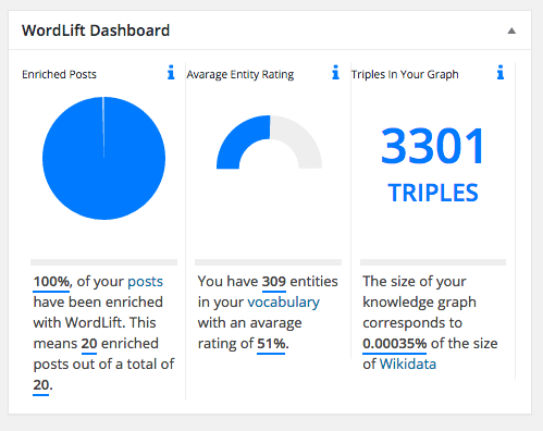 The WordLift Dashboard. Your <a href="http://docs.wordlift.io/en/latest/key-concepts.html#knowledge-graph">knowledge graph</a> at a glance.