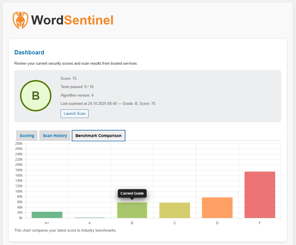 The dashboard gives you an overview of your site's current ratings, scan history and benchmark comparison.