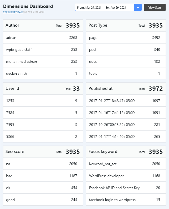 Google Analytics by Analytify - <a href="https://analytify.io/pricing?utm_source=wp-org&amp;utm_medium=screenshots&amp;utm_campaign=pro-upgrade&amp;utm_content=Custom+Dimensions+Dashboard">Google Custom Dimensions Dashboard</a>