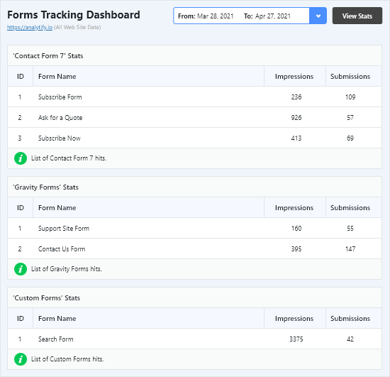 Google Analytics by Analytify - <a href="https://analytify.io/pricing?utm_source=wp-org&amp;utm_medium=screenshots&amp;utm_campaign=pro-upgrade&amp;utm_content=Forms+Tracking+Dashboard">Forms Tracking Dashboard</a>