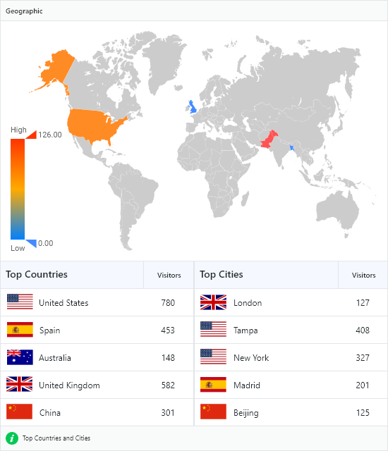 Google Analytics by Analytify - <a href="https://analytify.io/pricing?utm_source=wp-org&amp;utm_medium=screenshots&amp;utm_campaign=pro-upgrade&amp;utm_content=Top+Countries">Top Countries</a>