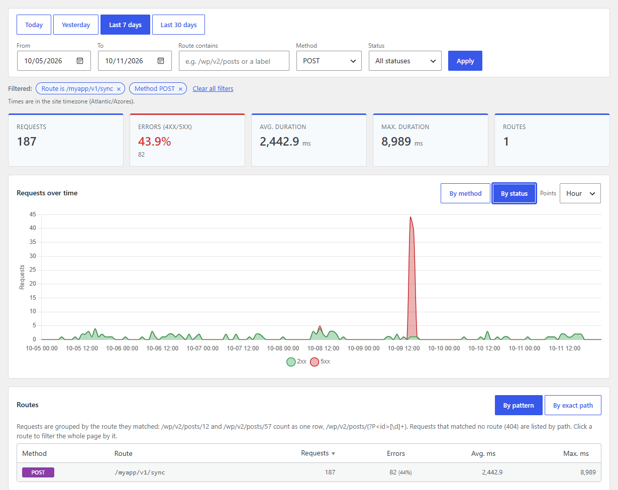 Drill-down: clicking a route filters the whole page. Here a failing endpoint, with the chart broken down by status.