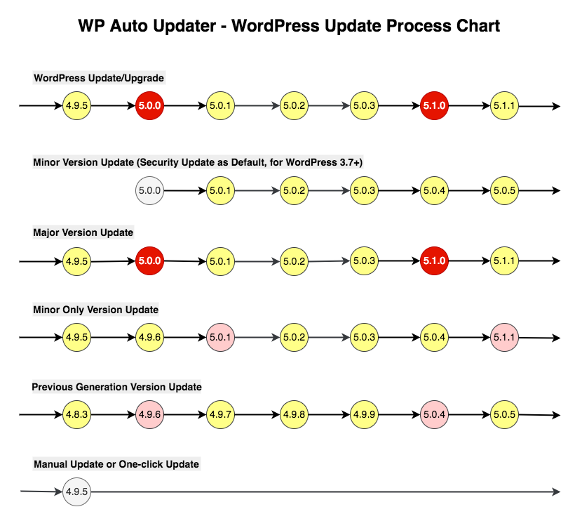 WordPress Update Process Chart