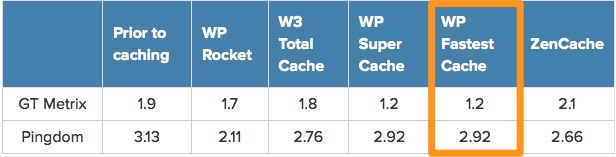 Comparação de desempenho