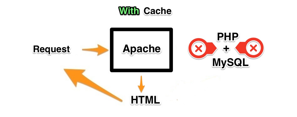 Com cache