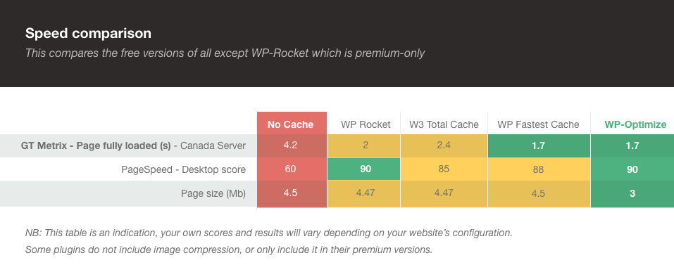 Speed Comparison - WP Rocket vs WP-Optimize