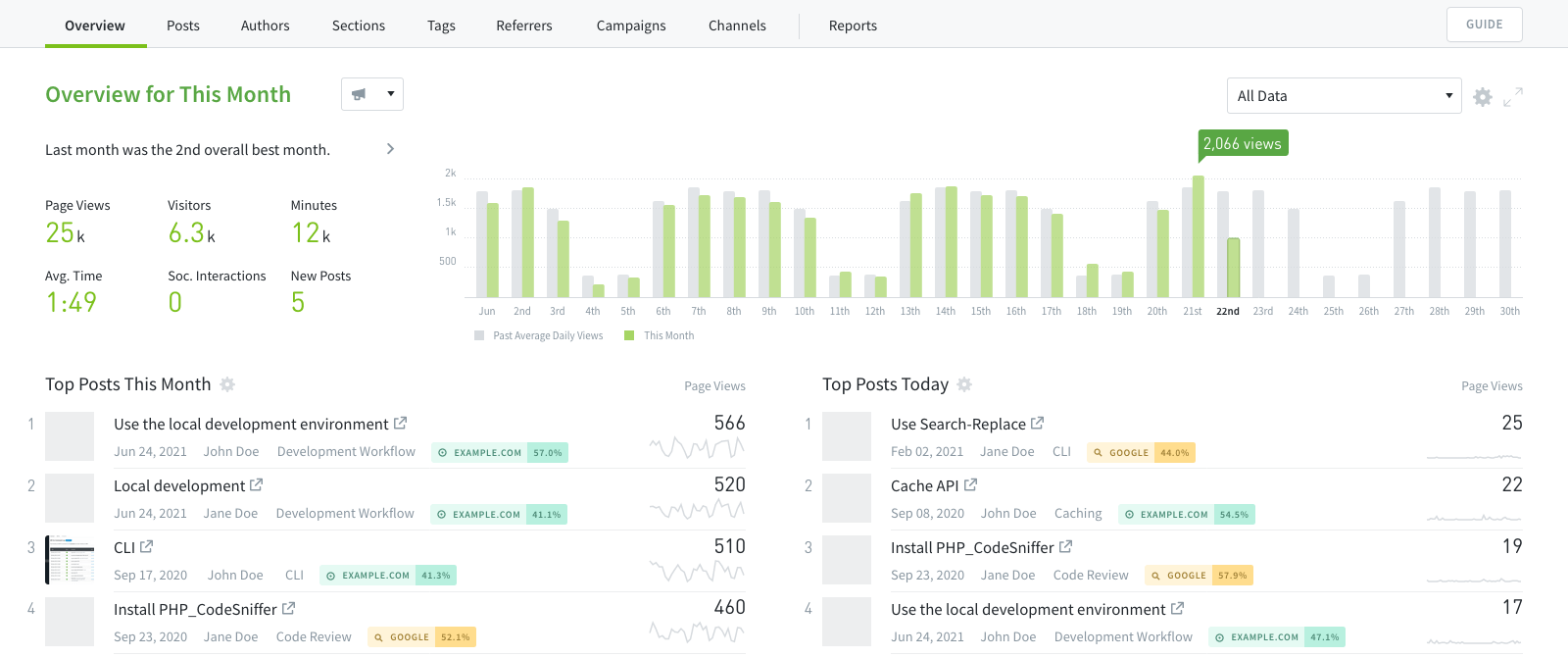 A visão geral do painel do Parse.ly. O Parse.ly oferece análises que permitem entender melhor como anda o desempenho do seu conteúdo.<br />