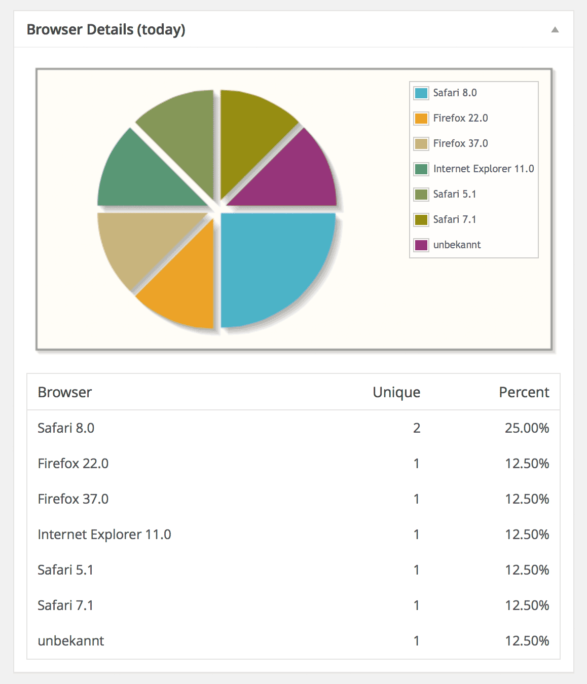 Closer look to a pie chart.