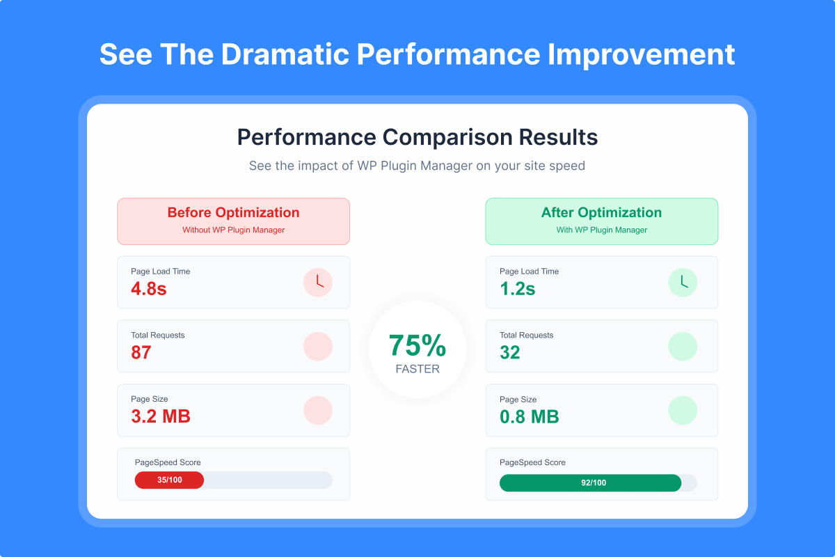 Performance Results - Before and after comparison