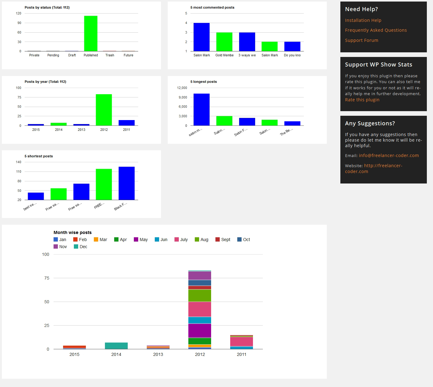 Blog post statistics