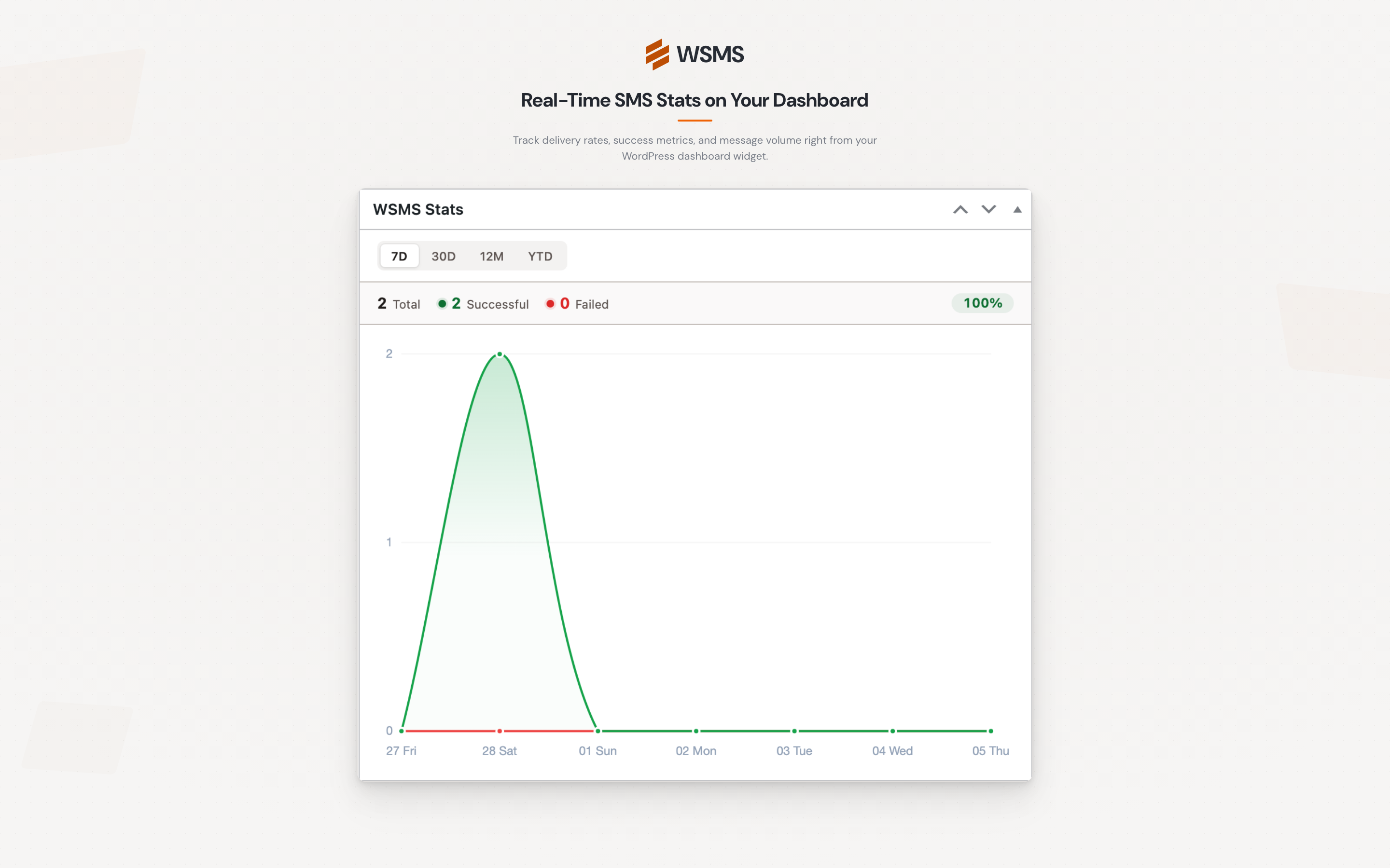 SMS Stats Dashboard Widget