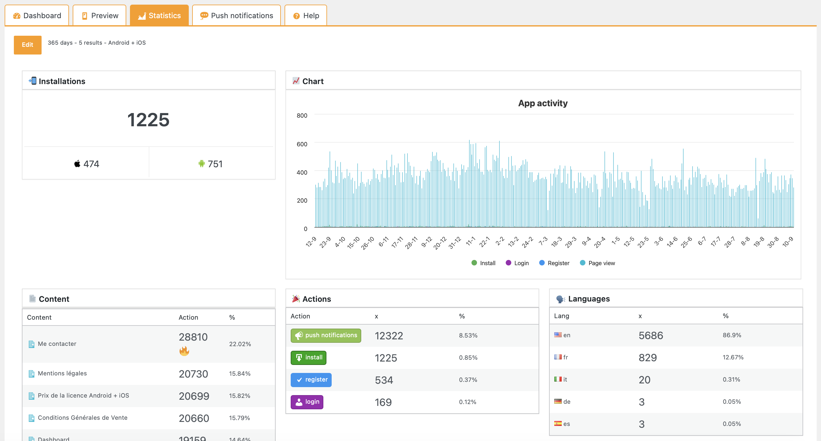 Track Android and iOS installations, app activity, popular content and user languages.