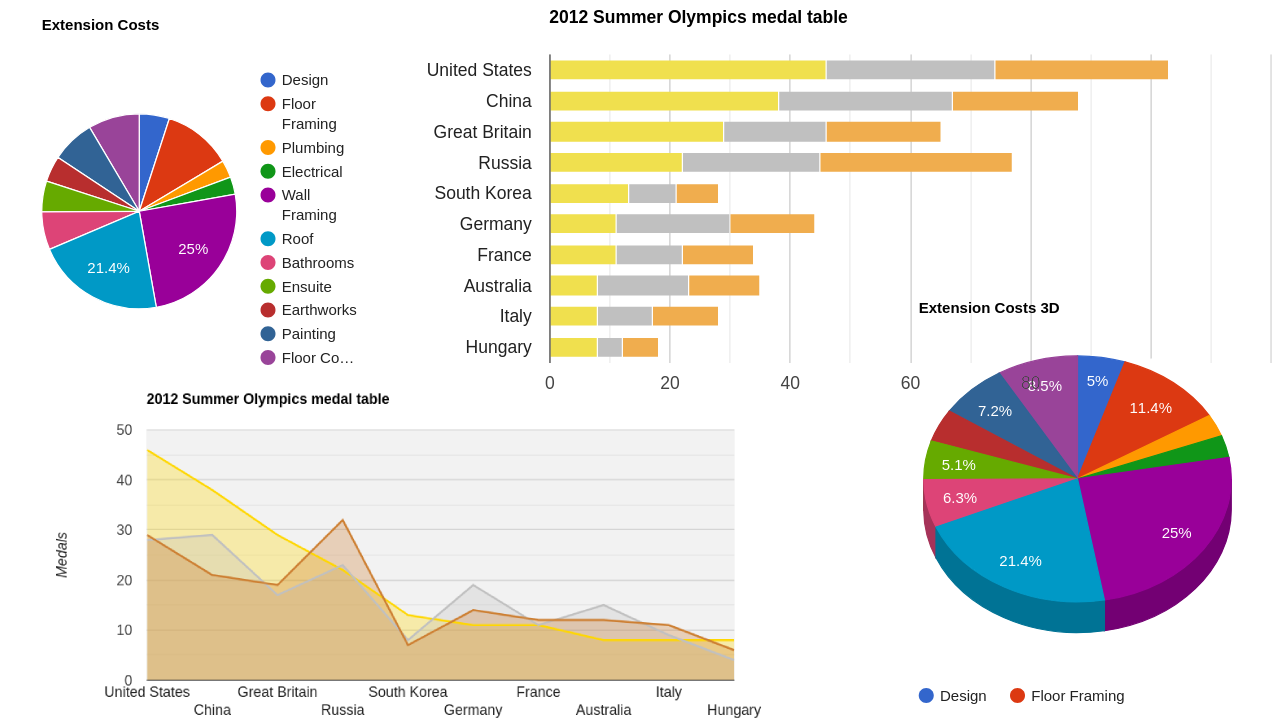 Google charts