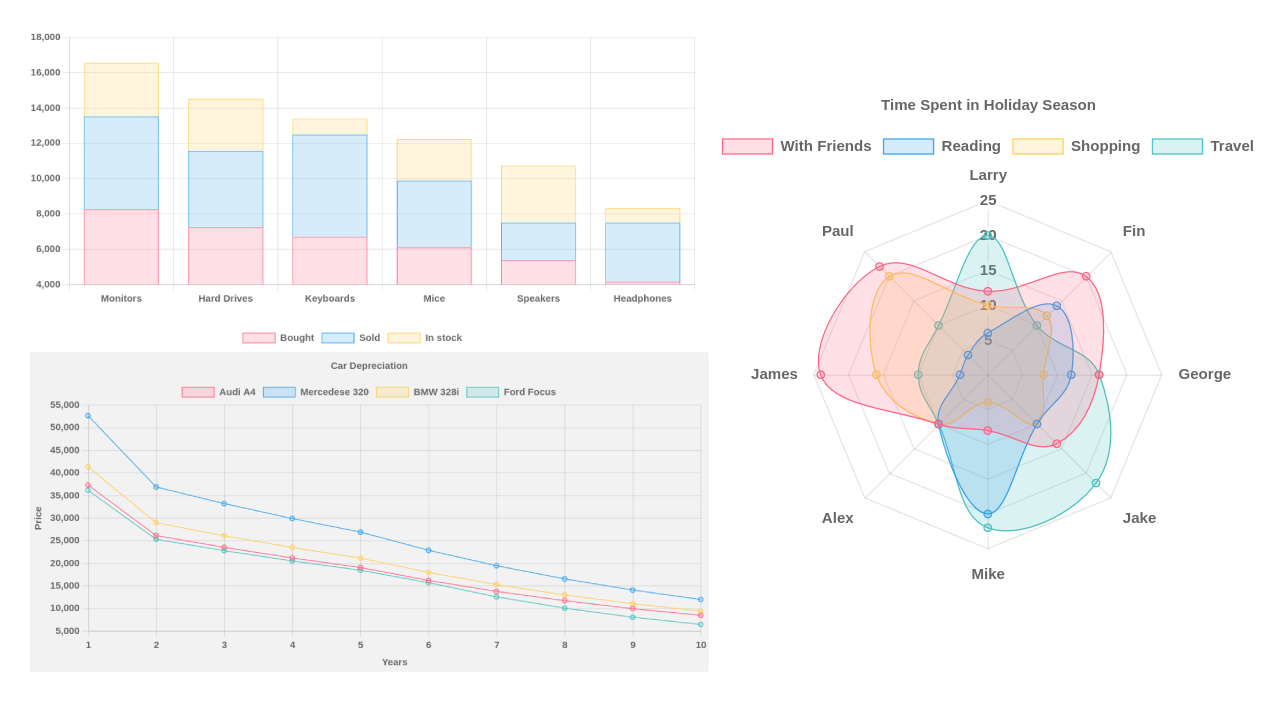 Chart.js charts