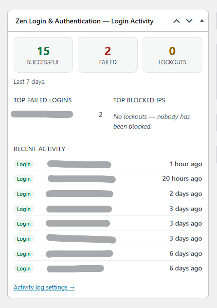 Admin dashboard — Login Activity widget: successful, failed, and lockout counts for the last 7 days, top failed logins and top blocked IPs, and a recent sign-in feed.
