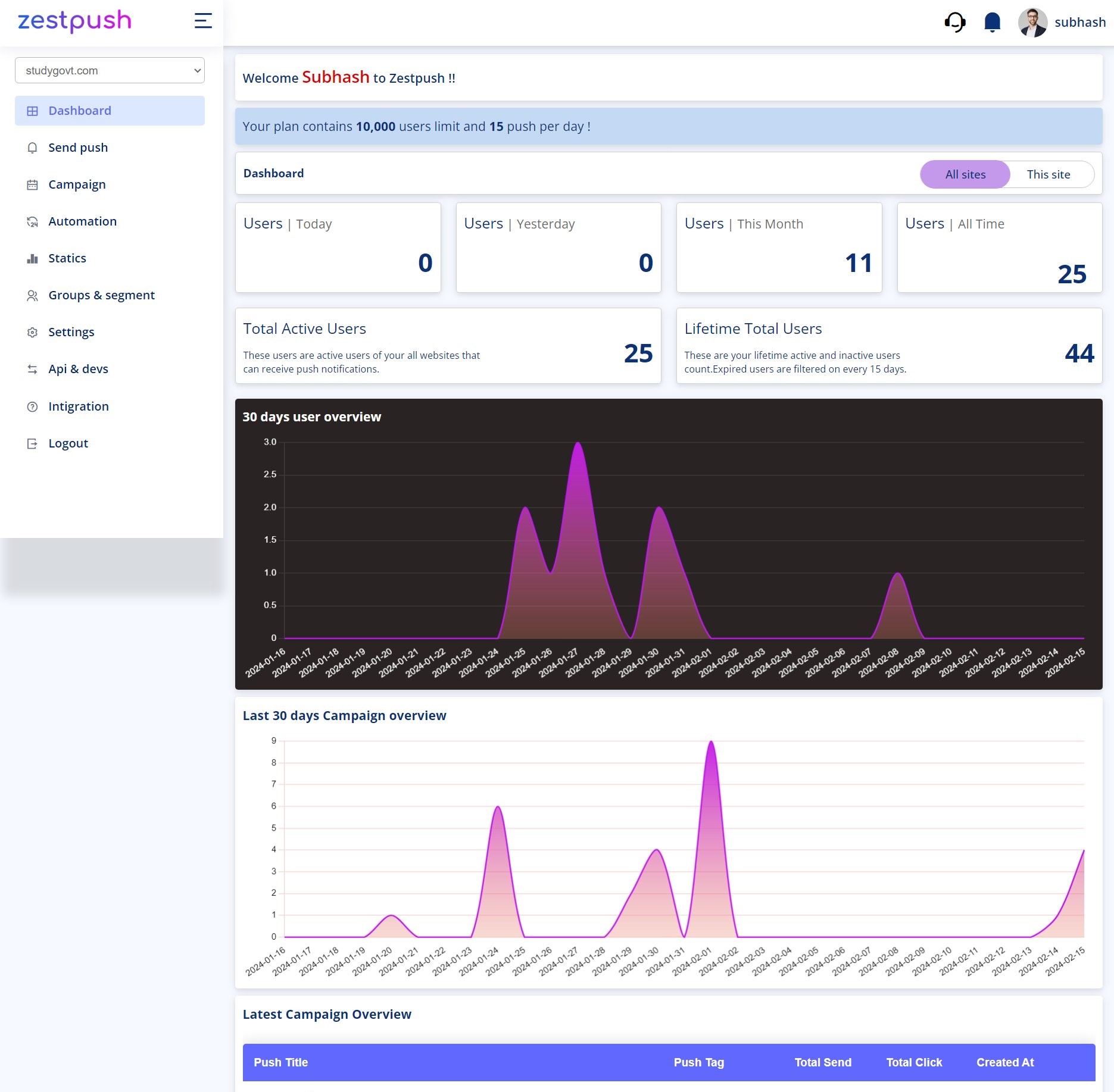 Dashboard overview of zestpush