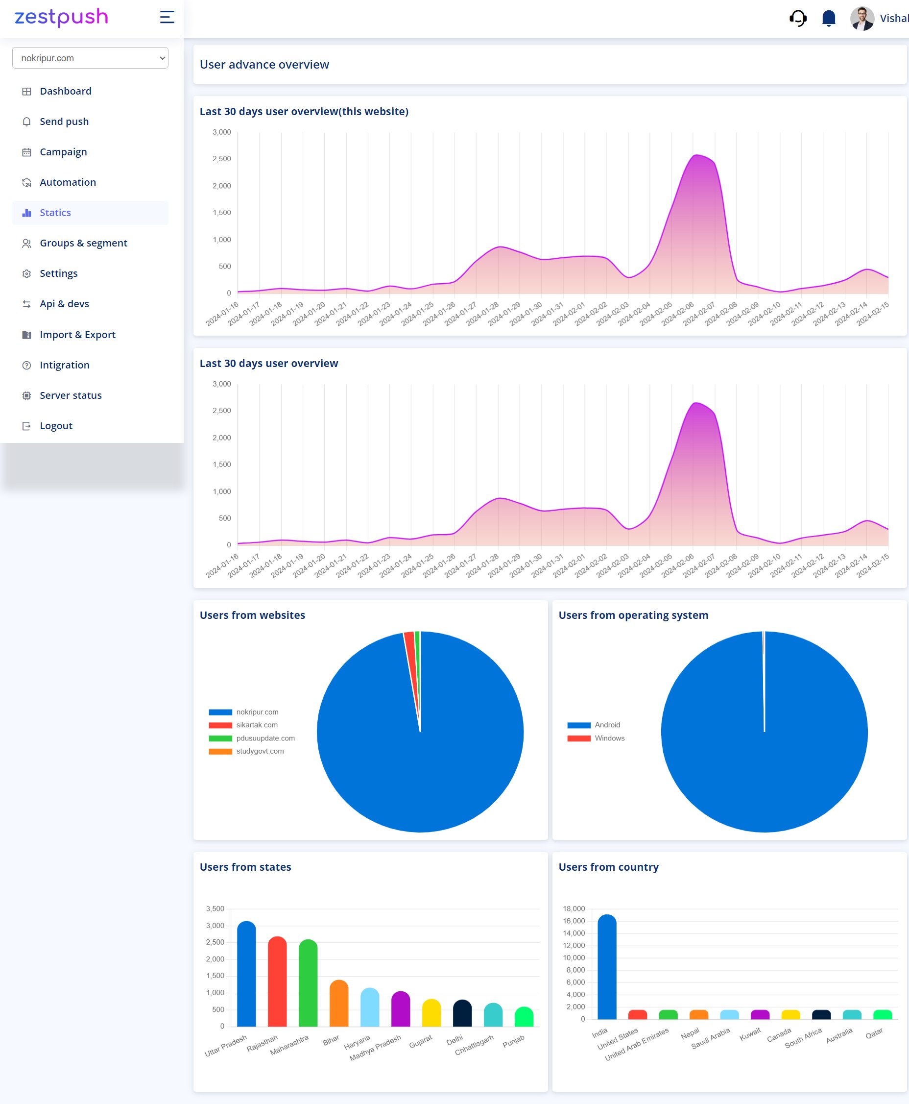 Users states on different perameter